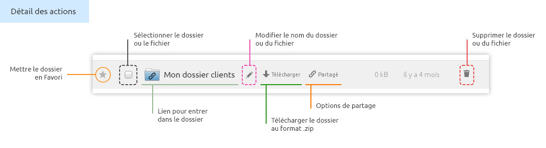 Actions possibles FazaCloud